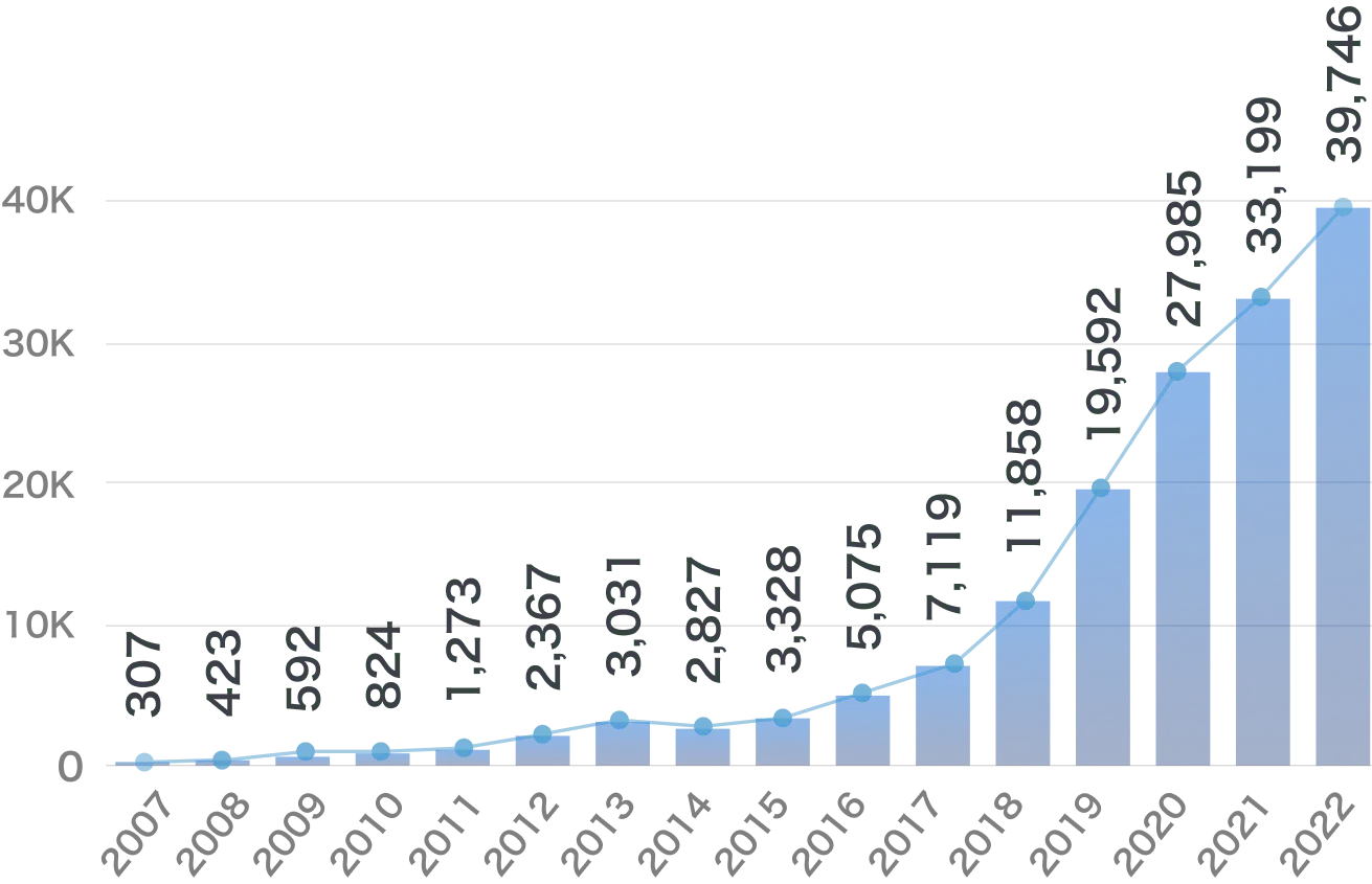 棒グラフ「AI技術論文の投稿数推移 (arXiv, 2007-2022)」